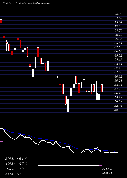  Daily chart VinitMobile