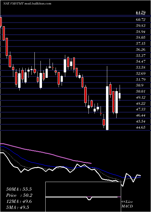  Daily chart VmsTmt