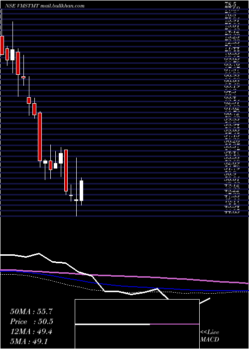  weekly chart VmsTmt