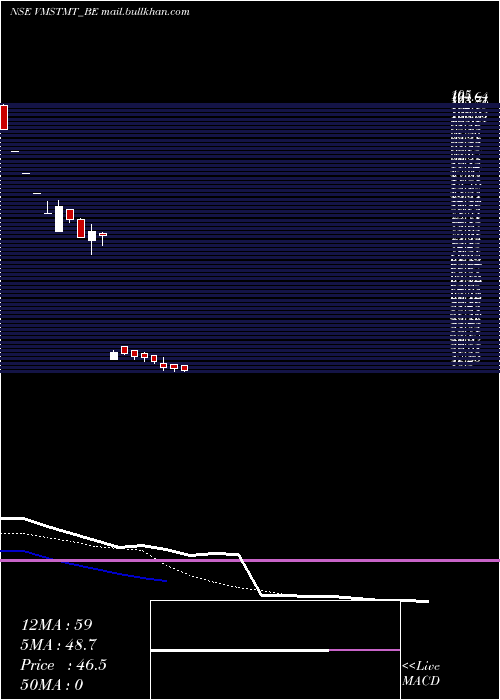  Daily chart VmsTmt