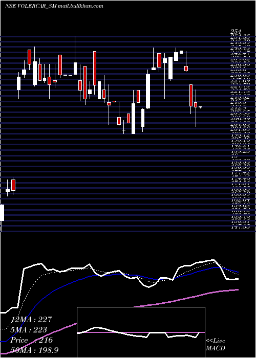  Daily chart VolerCar