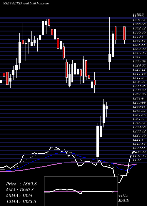  Daily chart Voltas