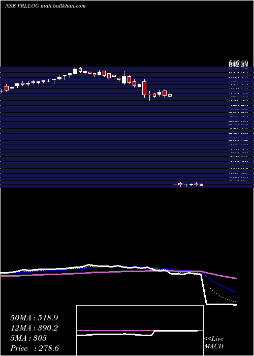  Daily chart VrlLogistics