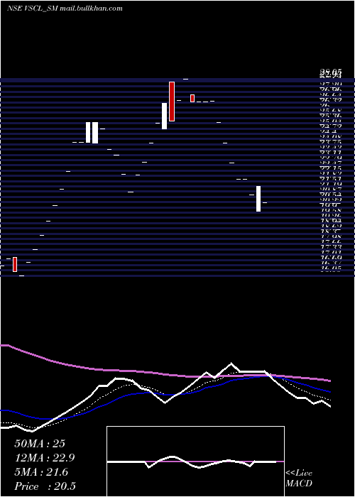  Daily chart VadivarheSpclty