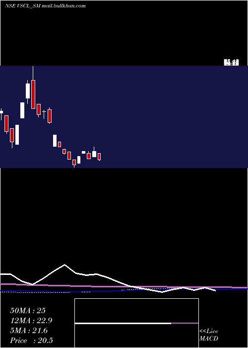  monthly chart VadivarheSpclty