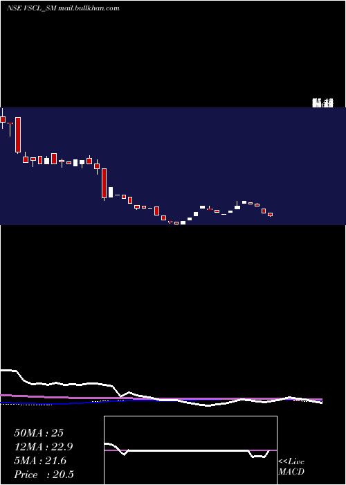  weekly chart VadivarheSpclty