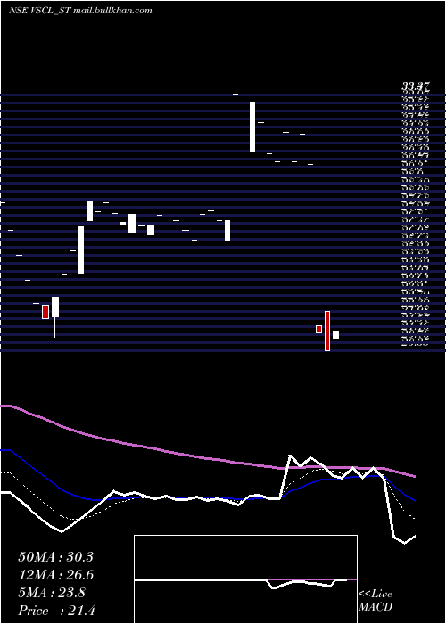  Daily chart VadivarheSpclty