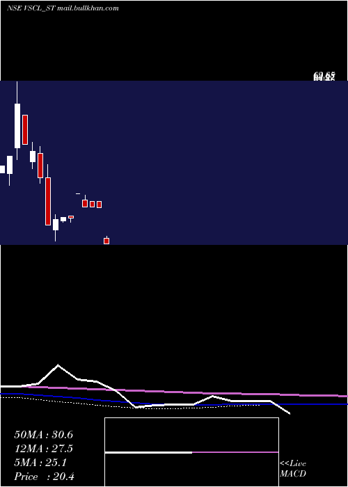  monthly chart VadivarheSpclty