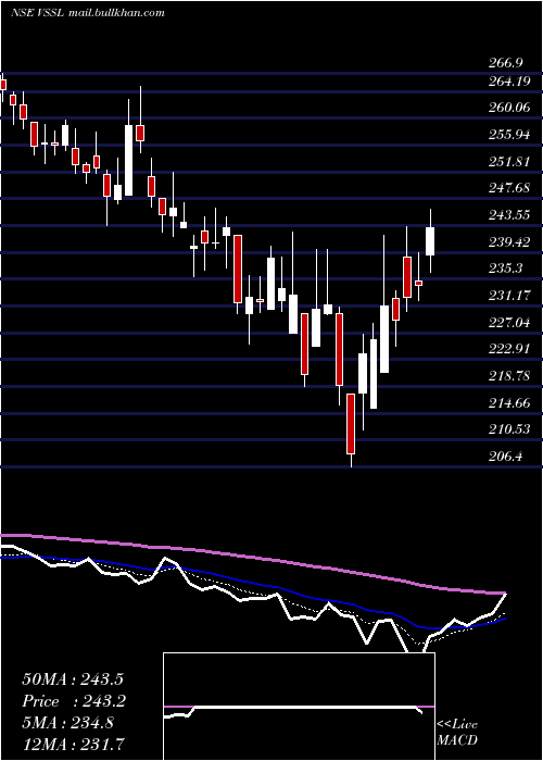  Daily chart VardhmanSpecial