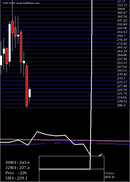  monthly chart VardhmanSpecial
