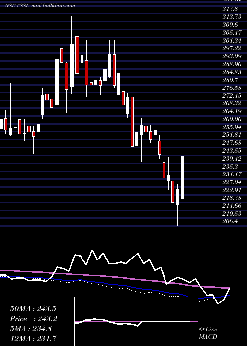  weekly chart VardhmanSpecial