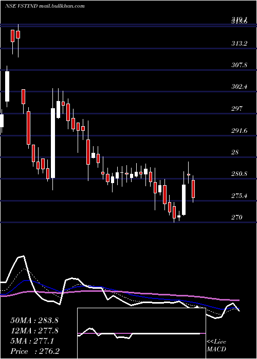  Daily chart VstIndustries