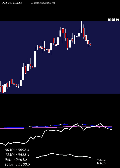  weekly chart VS