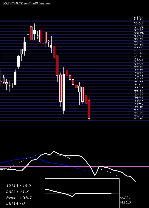  Daily chart Vtm