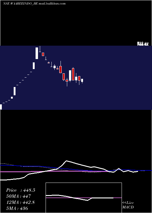  weekly chart Indosolar
