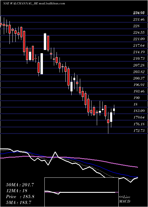  Daily chart WalchandnagarIndustries