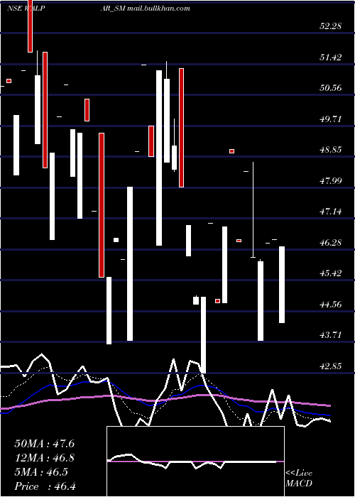  Daily chart WalparNutritions
