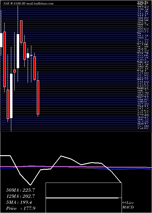  monthly chart Wanbury