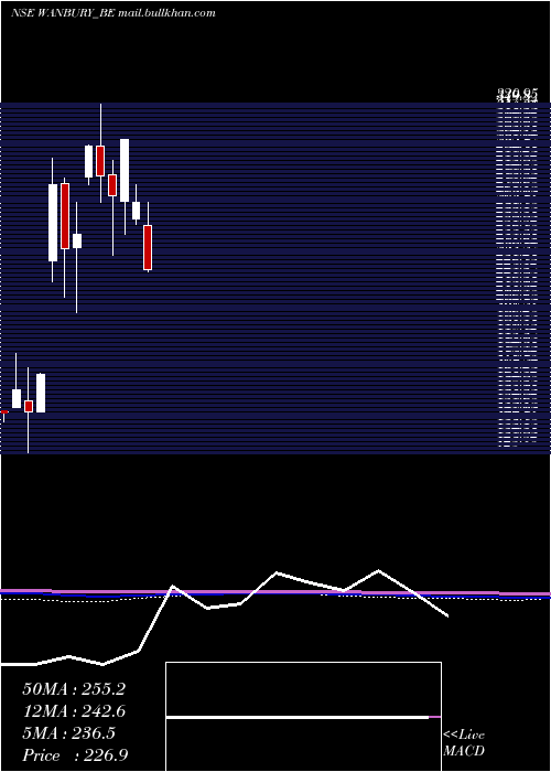  monthly chart Wanbury