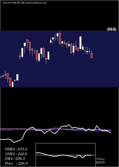 weekly chart Wanbury