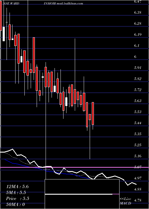  Daily chart WardwizardInno