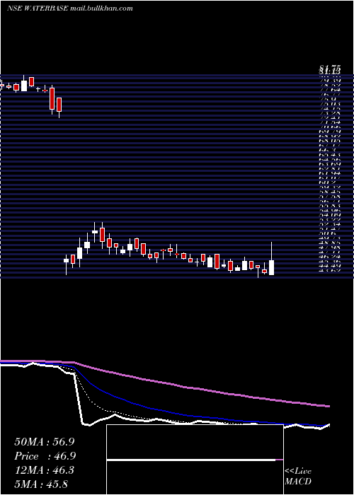  Daily chart Waterbase