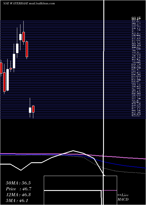  monthly chart Waterbase