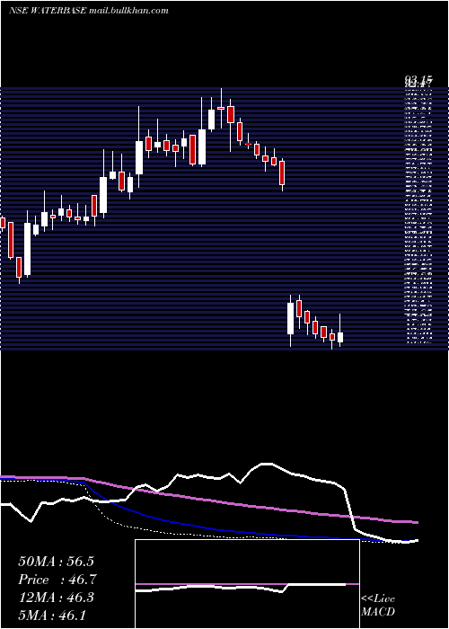  weekly chart Waterbase