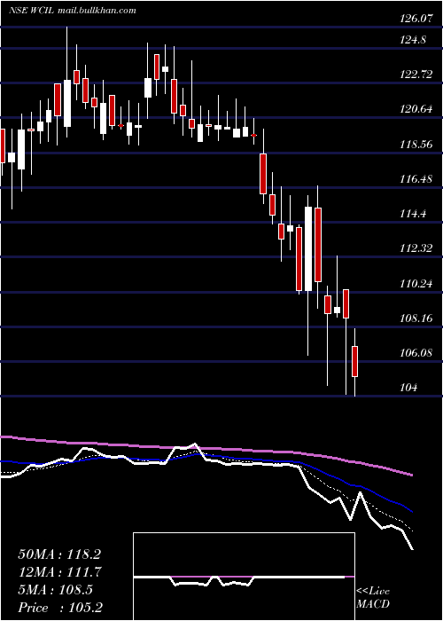  Daily chart WesternCarriers