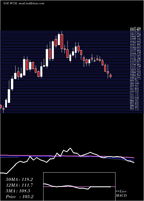  weekly chart WesternCarriers