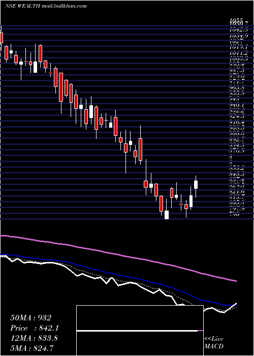  Daily chart WealthFirst