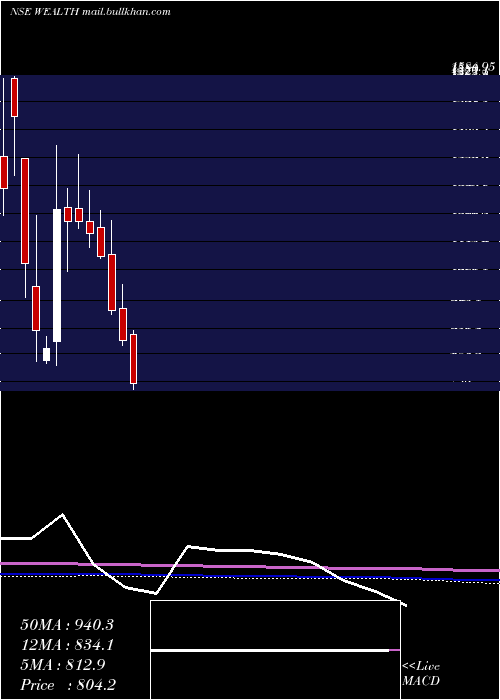  monthly chart WealthFirst