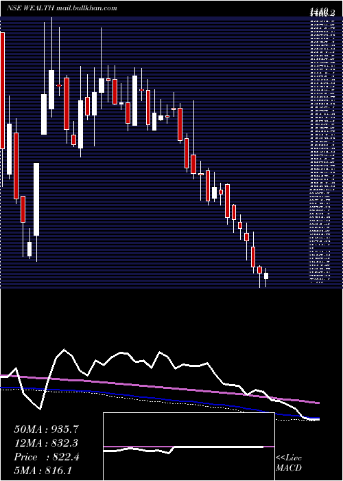  weekly chart WealthFirst