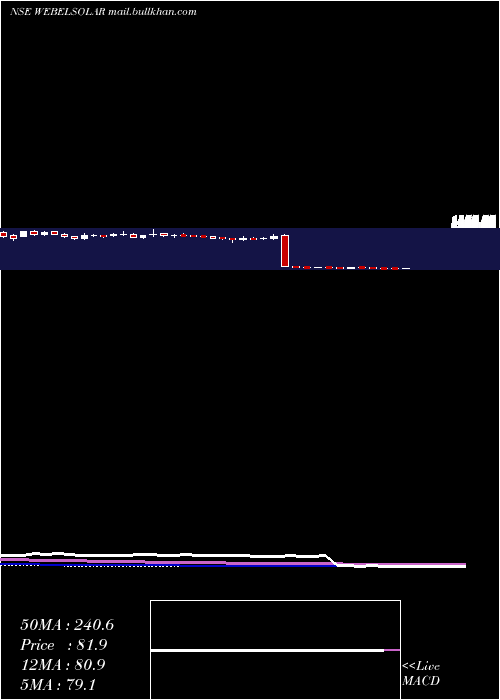 weekly chart WebsolEnergy
