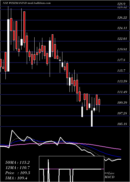  Daily chart Weizmann