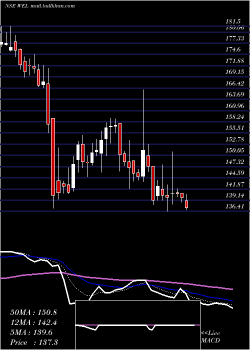  Daily chart WonderElectricals