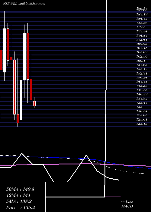  monthly chart WonderElectricals