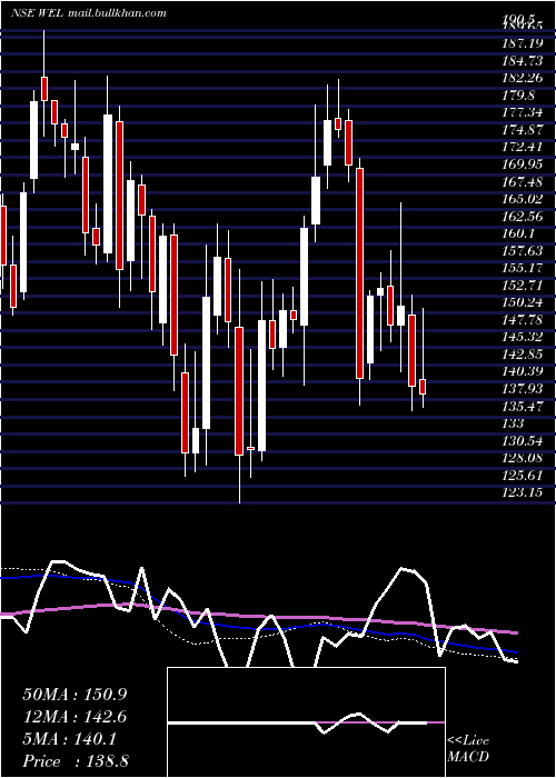  weekly chart WonderElectricals