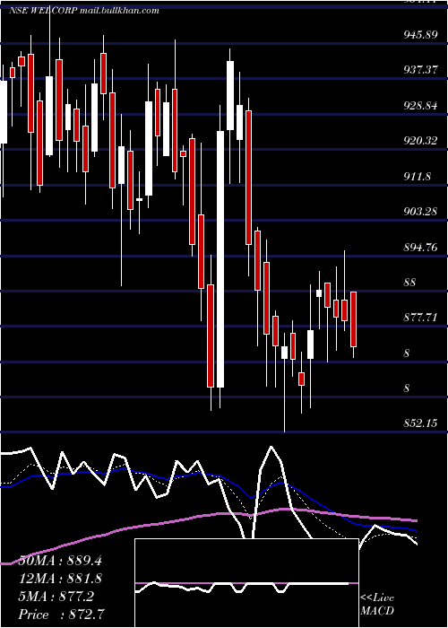  Daily chart WelspunCorp
