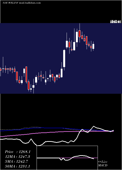  weekly chart WelspunInvestments