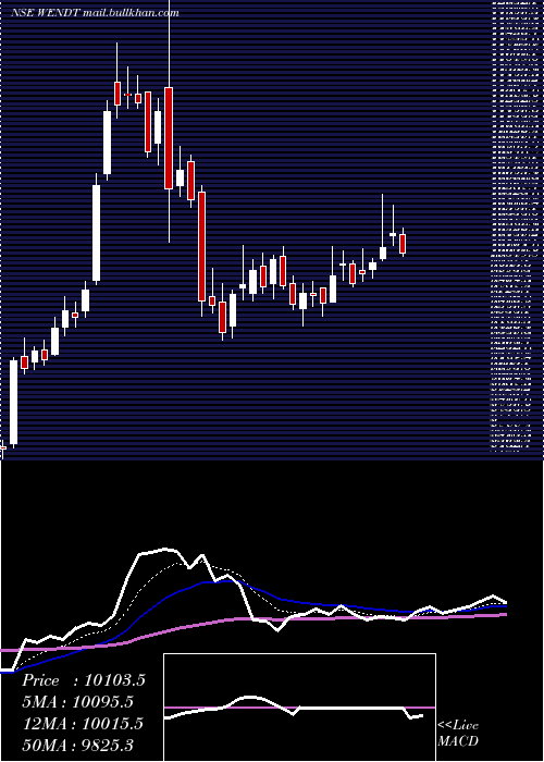  Daily chart WendtIndia