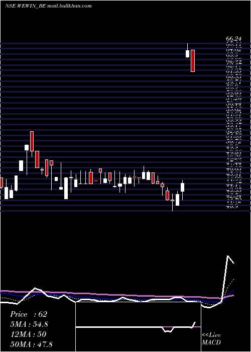  Daily chart WeWin