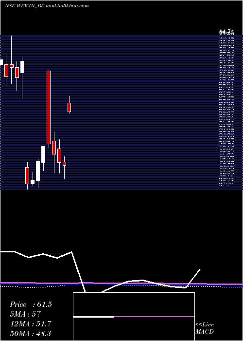  monthly chart WeWin