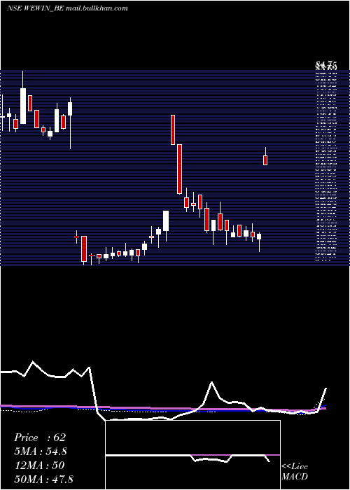  weekly chart WeWin