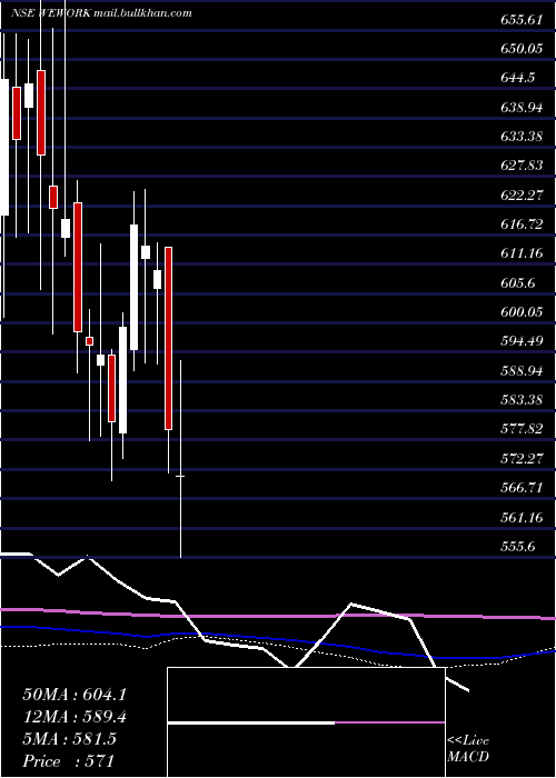  weekly chart WeworkIndia