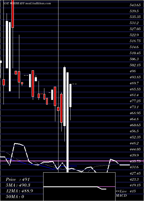  Daily chart WH