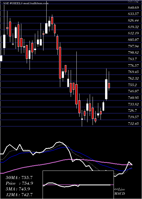  Daily chart WheelsIndia
