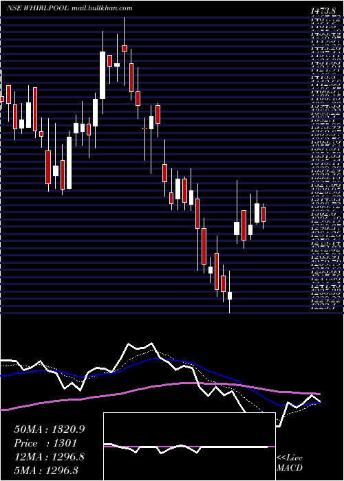  Daily chart WhirlpoolIndia