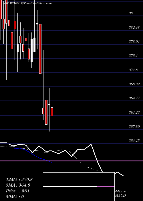  Daily chart WimPlast