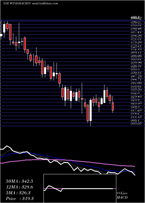  Daily chart WindsorMachines